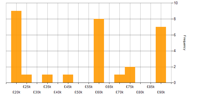 Salary histogram for Gamification in England