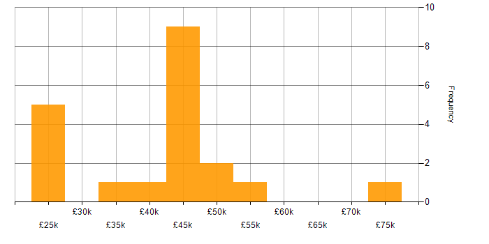 Salary histogram for Gantt Chart in England