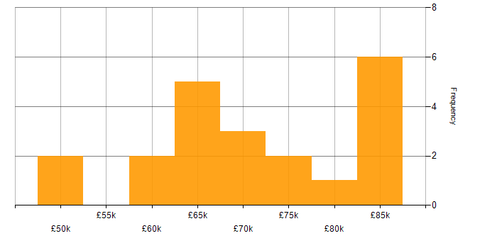 Salary histogram for GAP Analysis in Central London