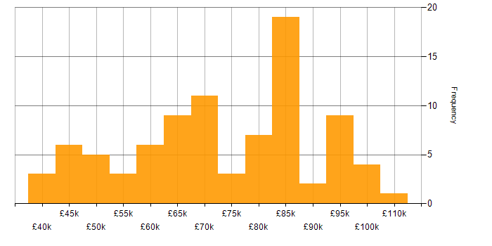 Salary histogram for GAP Analysis in London