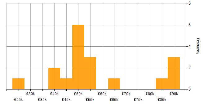 Salary histogram for GAP Analysis in Manchester
