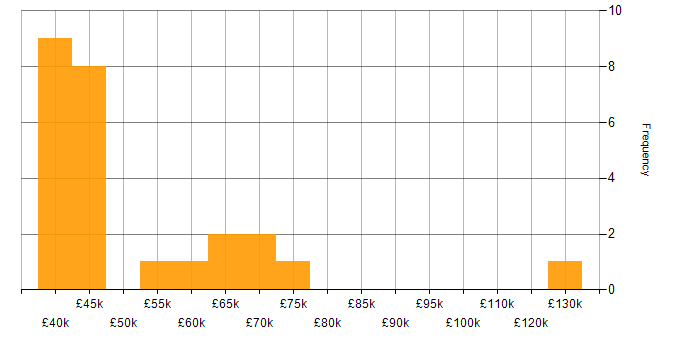 Salary histogram for GAP Analysis in the Midlands
