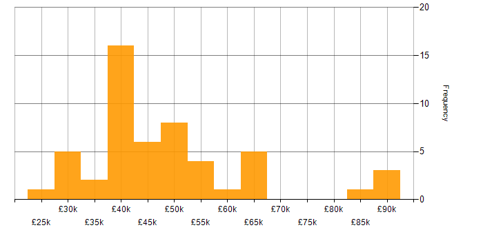 Salary histogram for GAP Analysis in the North of England