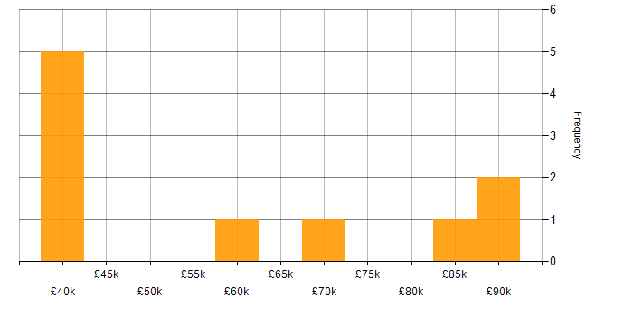Salary histogram for GAP Analysis in Scotland