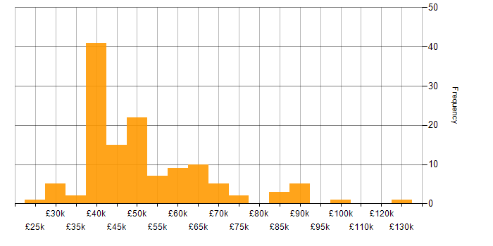 Salary histogram for GAP Analysis in the UK excluding London