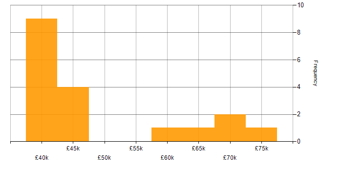Salary histogram for GAP Analysis in the West Midlands