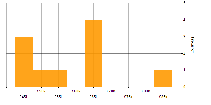 Salary histogram for GAP Analysis in West Yorkshire