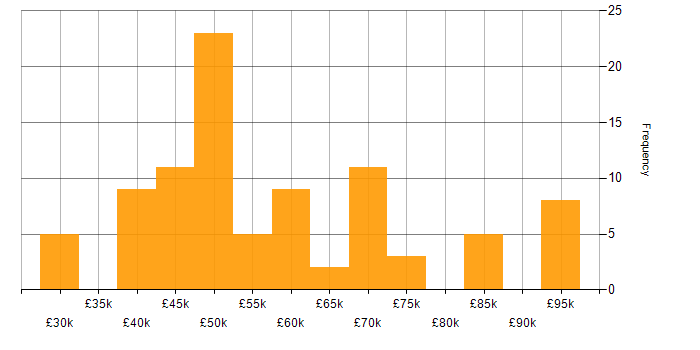 GAP Analysis salary histogram for jobs with a WFH option