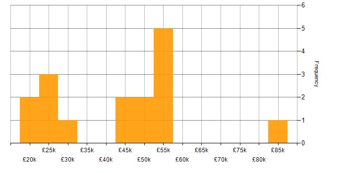 Salary histogram for GatsbyJS in England