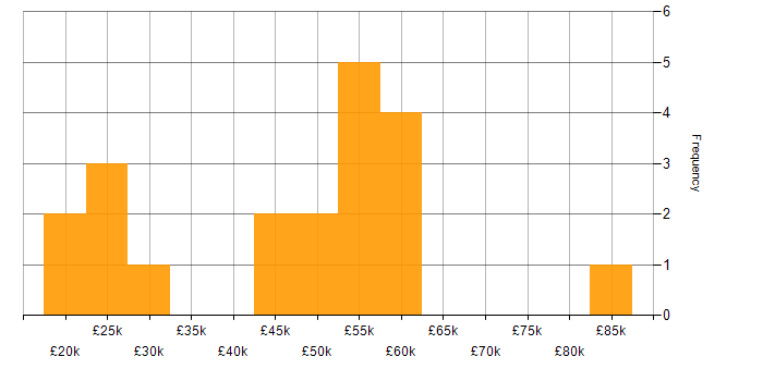 Salary histogram for GatsbyJS in the UK