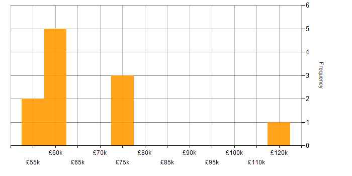 Salary histogram for GCC in England