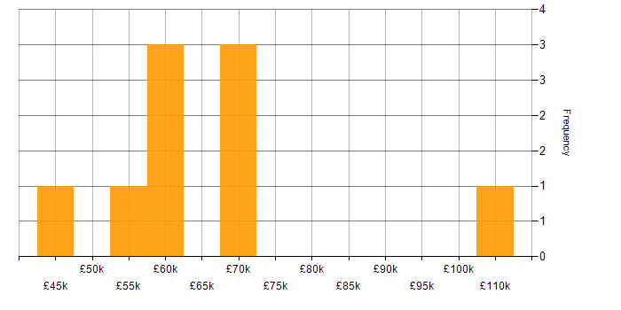 Salary histogram for GCFA in England