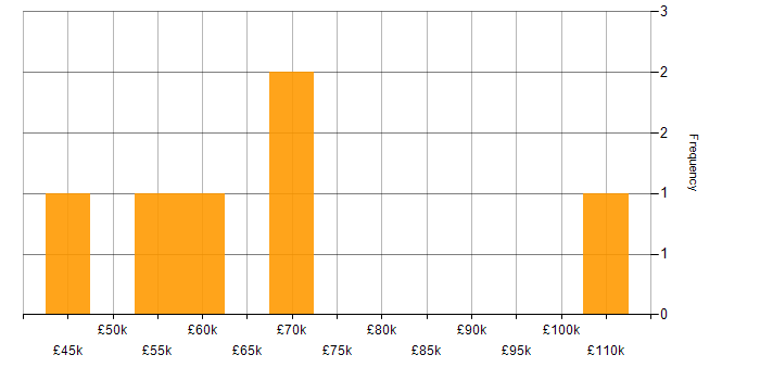Salary histogram for GCFA in the UK excluding London