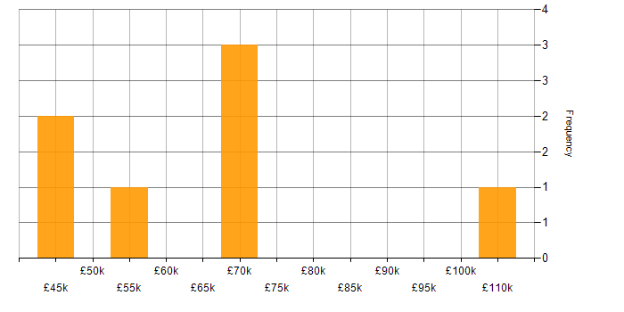 Salary histogram for GCFE in the UK excluding London
