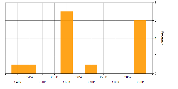 Salary histogram for GCIA in England