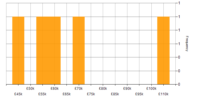 Salary histogram for GCIH in the UK excluding London