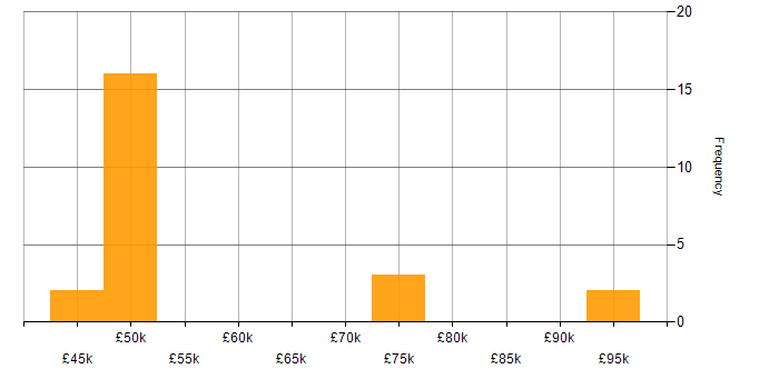 Salary histogram for GCP in Brighton