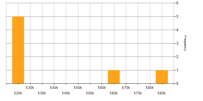 Salary histogram for GCP in Cambridgeshire