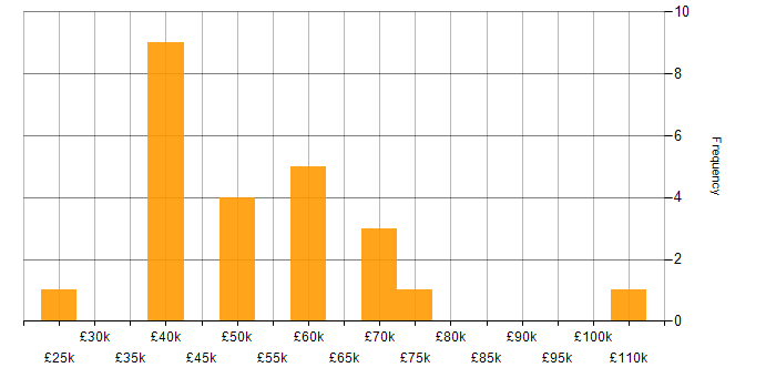 Salary histogram for GCP in Cardiff