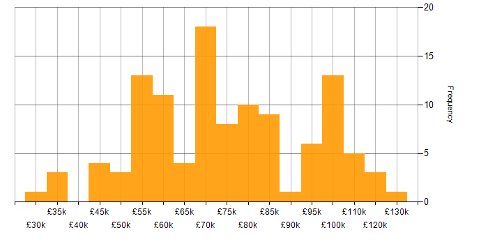 Salary histogram for GCP in the City of London