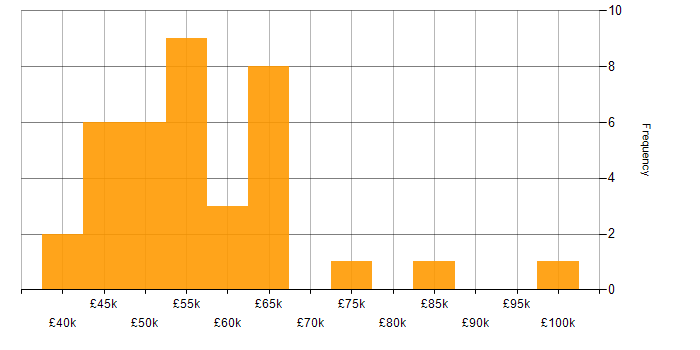 Salary histogram for GCP in the East Midlands