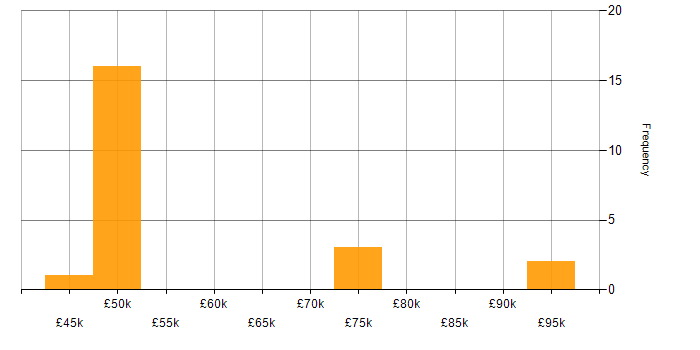 Salary histogram for GCP in East Sussex