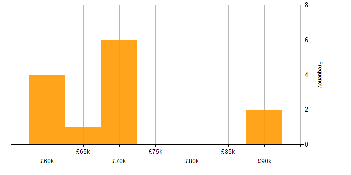 Salary histogram for GCP in Gloucestershire