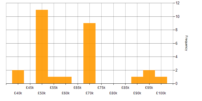 Salary histogram for GCP in Kent