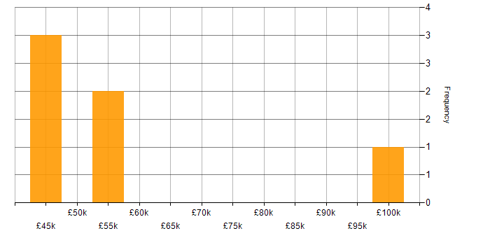 Salary histogram for GCP in Leicestershire