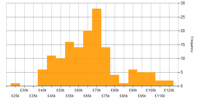 Salary histogram for GCP in Manchester