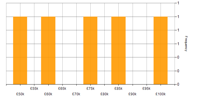 Salary histogram for GCP in Reading
