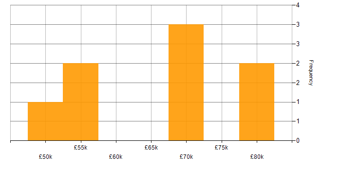 Salary histogram for GCP in Swindon
