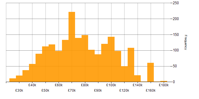 Salary histogram for GCP in the UK