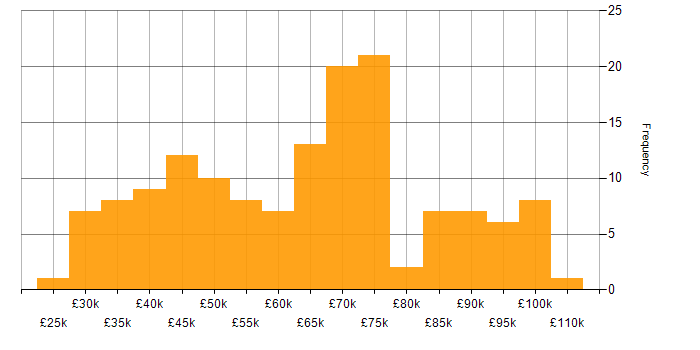 Salary histogram for GCP in Yorkshire