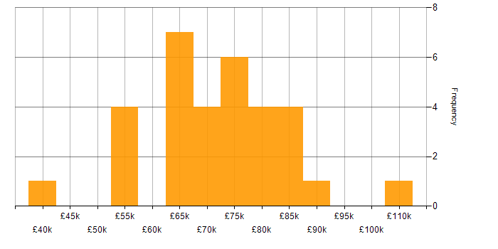 Salary histogram for GCP Engineer in England