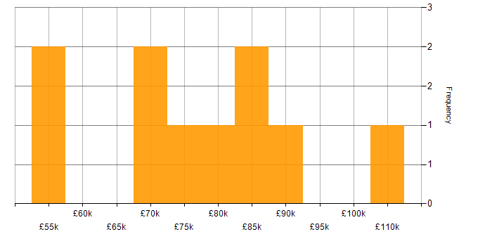 Salary histogram for GCP Engineer in London