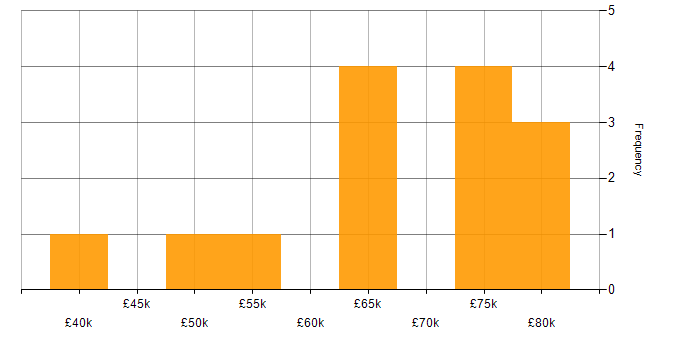 Salary histogram for GCP Engineer in the UK excluding London