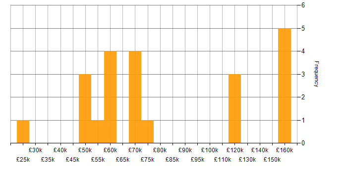 Salary histogram for GDB in England