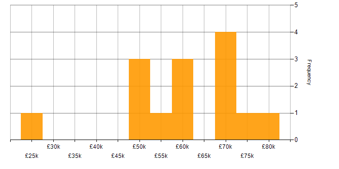 Salary histogram for GDB in the UK excluding London