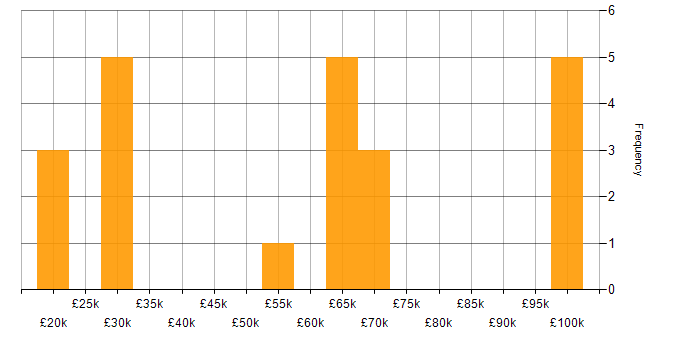 Salary histogram for GDPR in Berkshire