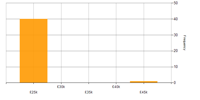 Salary histogram for GDPR in East London