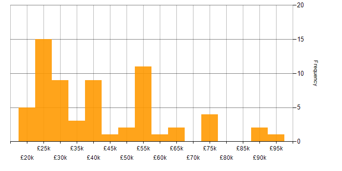 Salary histogram for GDPR in the East of England