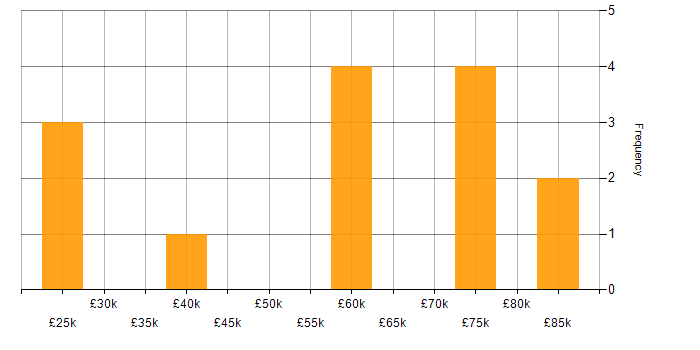 Salary histogram for GDPR in Edinburgh