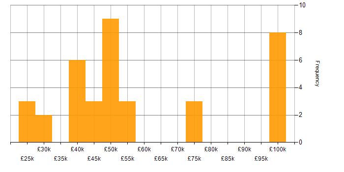 Salary histogram for GDPR in Leeds