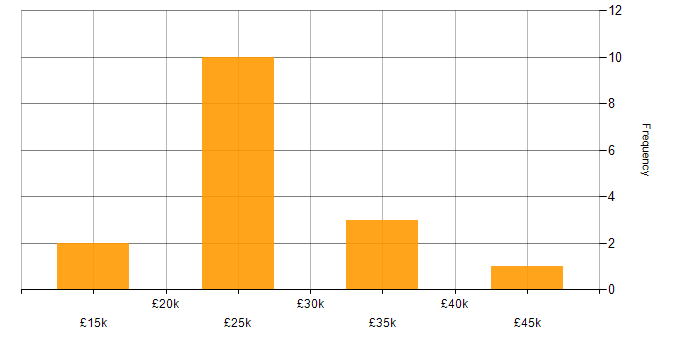 Salary histogram for GDPR in Leicestershire