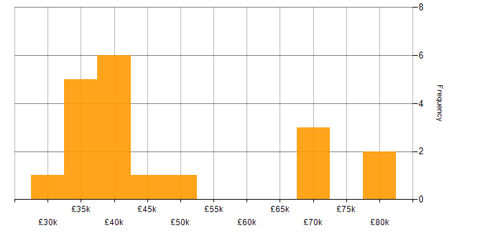 Salary histogram for GDPR in the North East