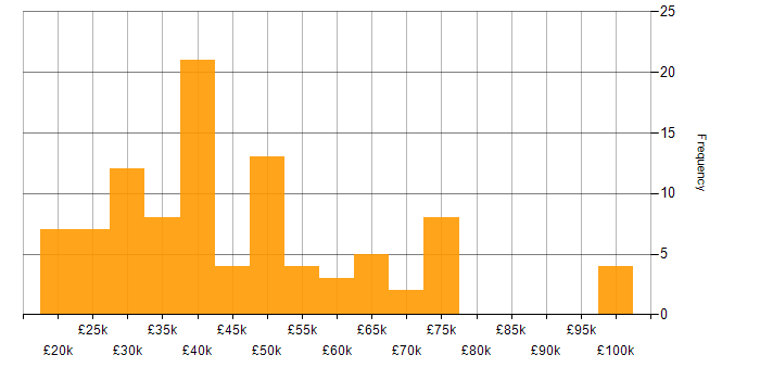 Salary histogram for GDPR in the North West