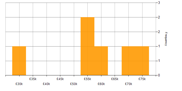 Salary histogram for GDPR in Nottingham