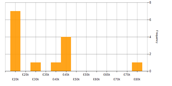 Salary histogram for GDPR in Oxfordshire