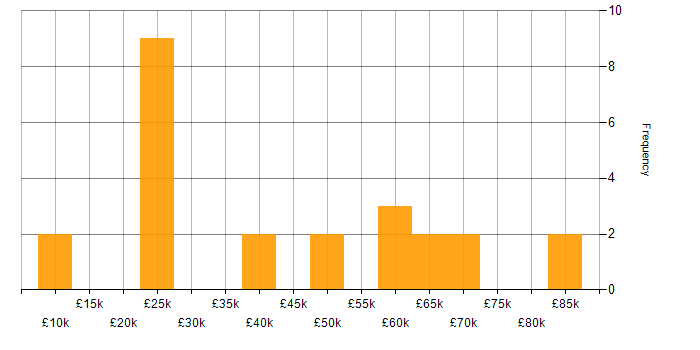 Salary histogram for GDPR in South London